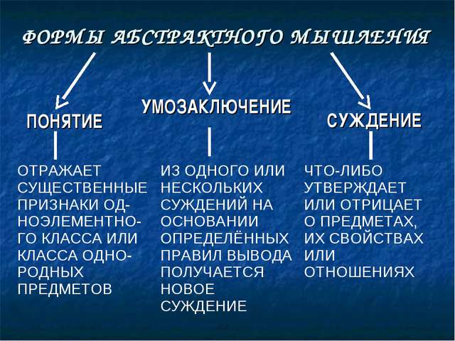 Понятие умозаключение. Понятие суждение умозаключение. Понятие суждение умозаключение примеры. Формы мышления понятие суждение умозаключение. Пример суждения и умозаключения.